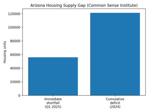 Arizona Housing Supply Gap 2