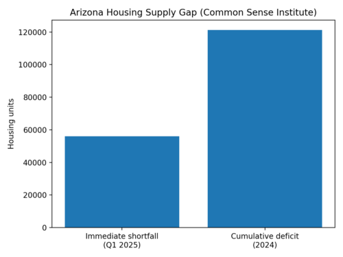 Arizona Housing Supply Gap