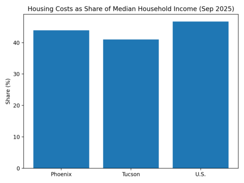 Housing Costs as Share of Median Household Income