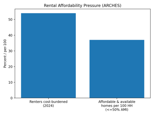 Rental Affordability Pressure