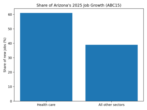 Share of Airzonas 2025 Job Growth
