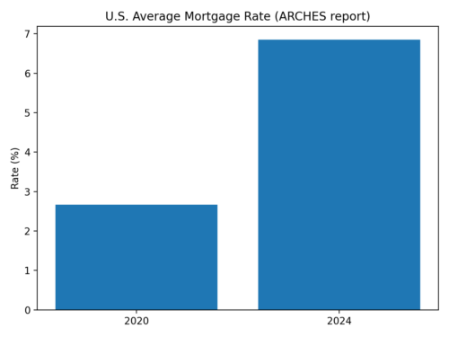 US Average Mortgage Rate